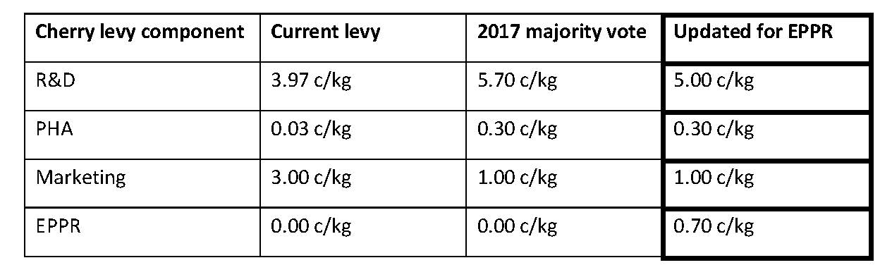 cherry levy component